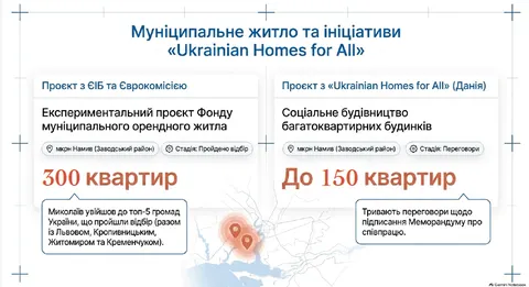 Миколаїв увійшов до пілотного проєкту ЄІБ: на Намиві зведуть 300 квартир